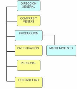 Situación del mantenimiento dentro del organigrama general de una empresa