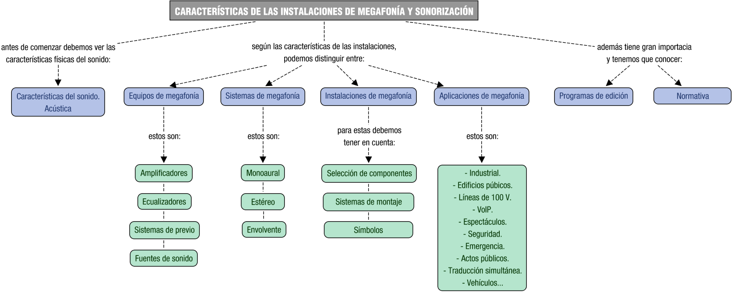 Descripción del mapa conceptual de IMS01