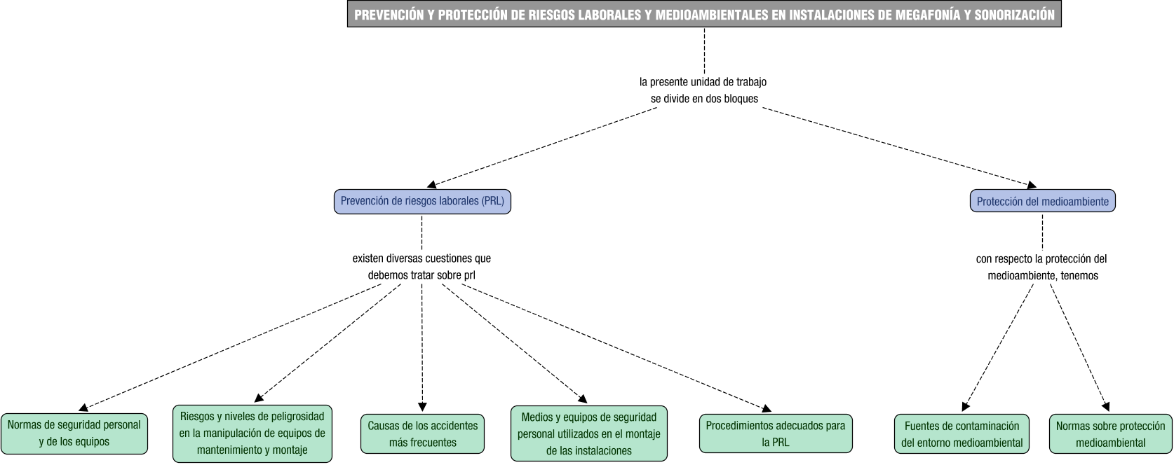 Descripción del mapa conceptual de IMS03