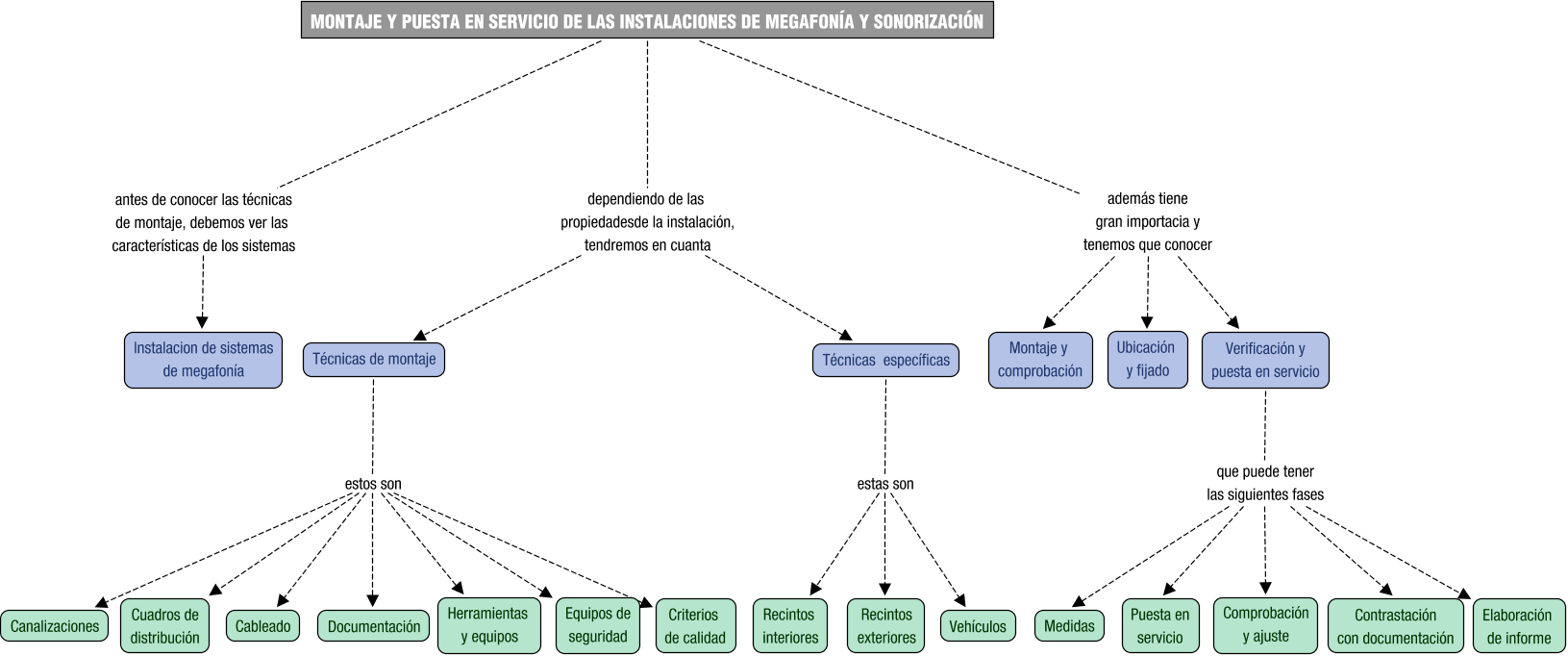 Descripción del mapa conceptual de IMS04