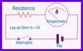 Esquema simple de una resistencia accionada con un interruptor, su alimentación es una pila y tiene conectado un amperímetro para comprobar su intensidad, hay una inscripción enunciado la Ley de Ohm.