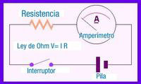 Esquema simple de una resistencia accionada con un interruptor, su alimentación es una pila y tiene conectado un amperímetro para comprobar su intensidad, hay una inscripción enunciado la Ley de Ohm.