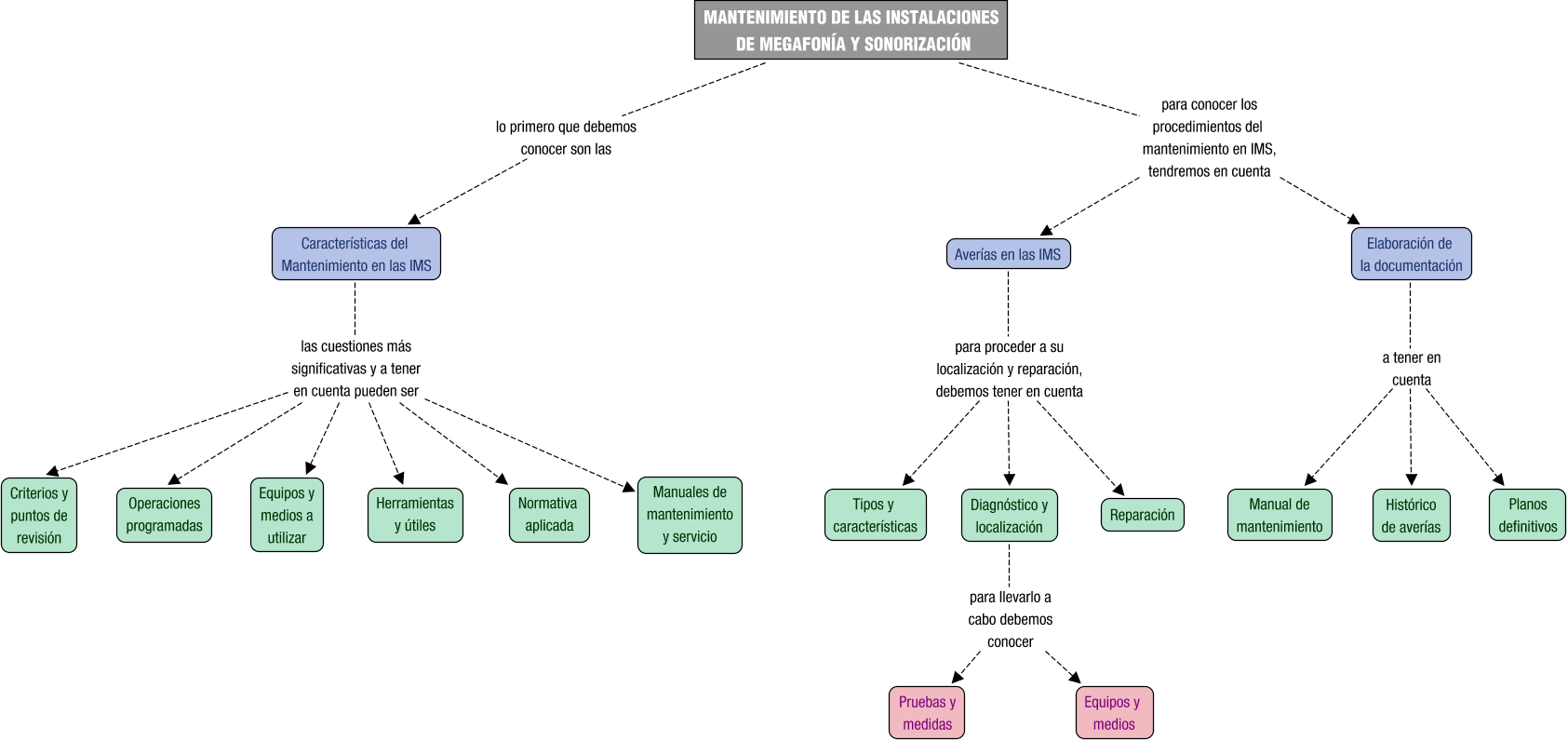 Descripción del mapa conceptual de IMS05