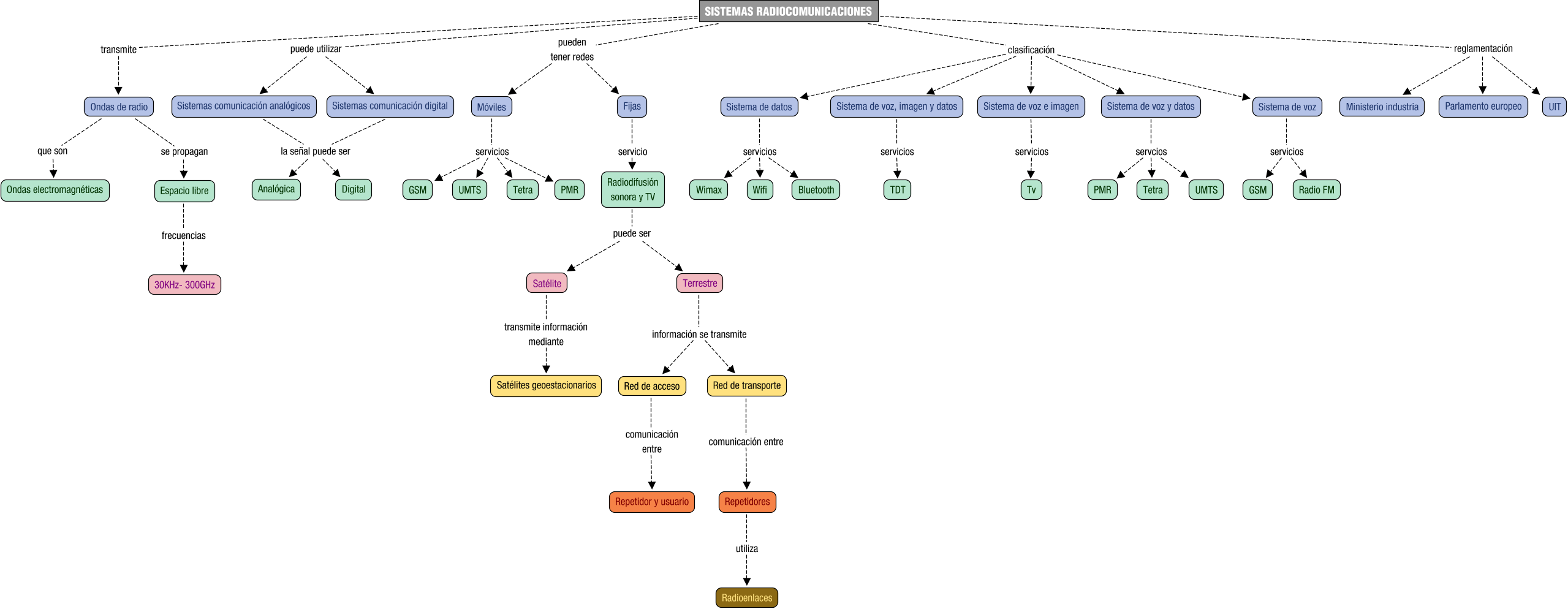 Descripción del mapa conceptual de IR01