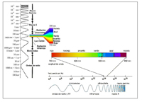 Espectro radioeléctrico expresado en longitud de onda.