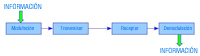 Imagen del diagrama de bloques de un sistema analógico.