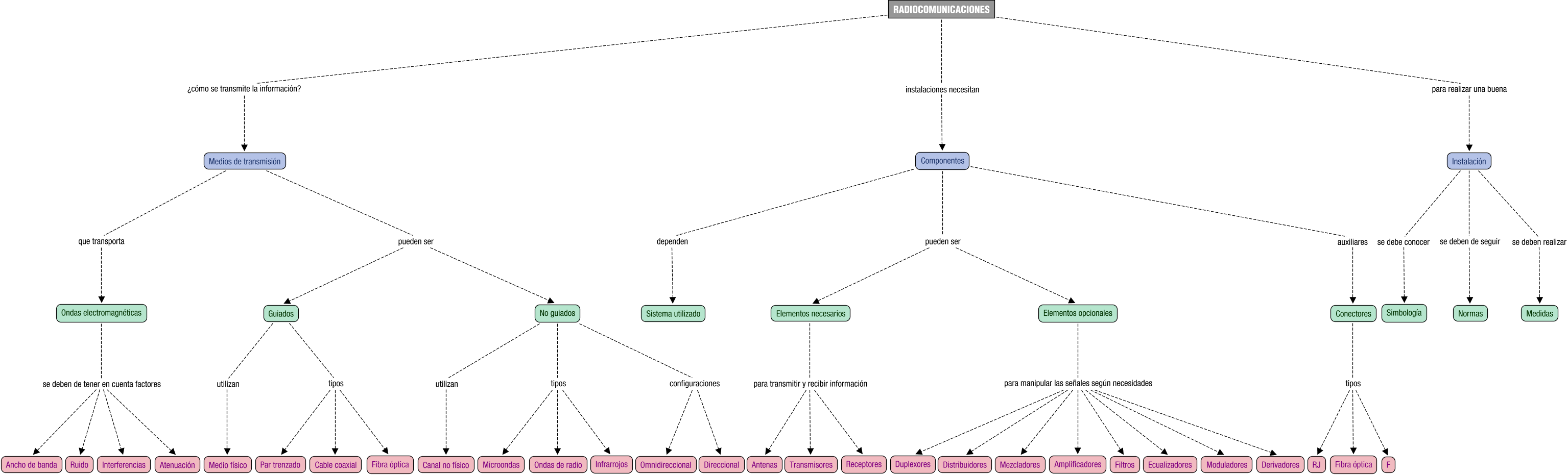 Descripción del mapa conceptual de IR02