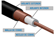 Estructura interior de un cable coaxial con nombre.