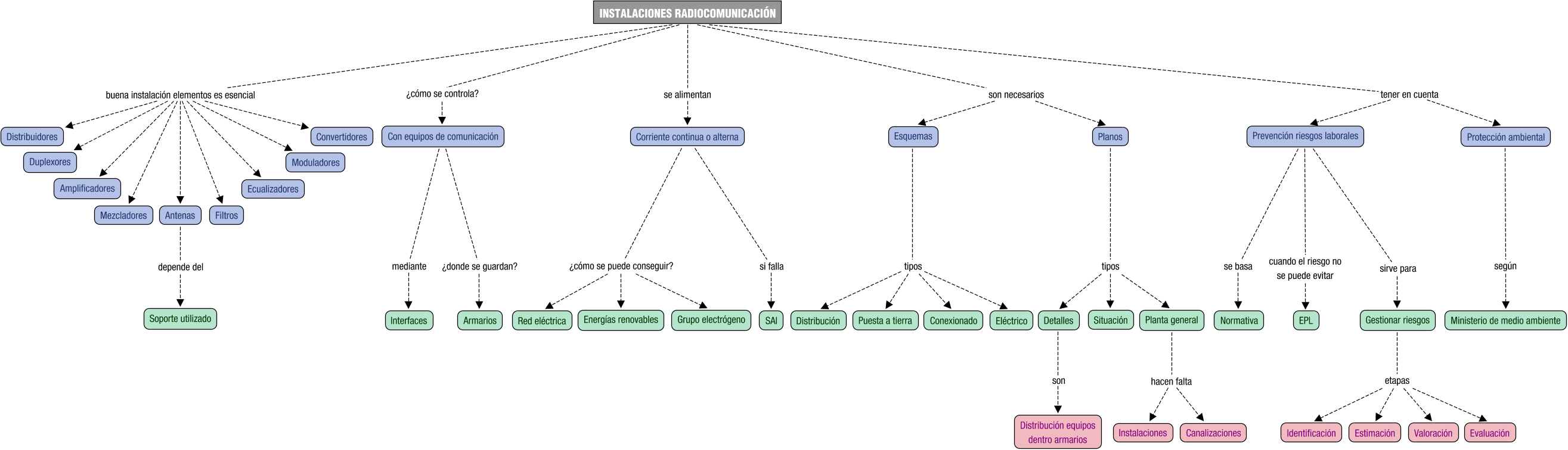 Descripción del mapa conceptual de IR03