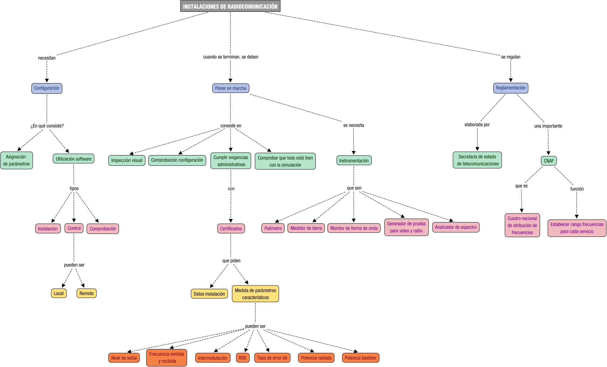 Descripción del mapa conceptual de IR04