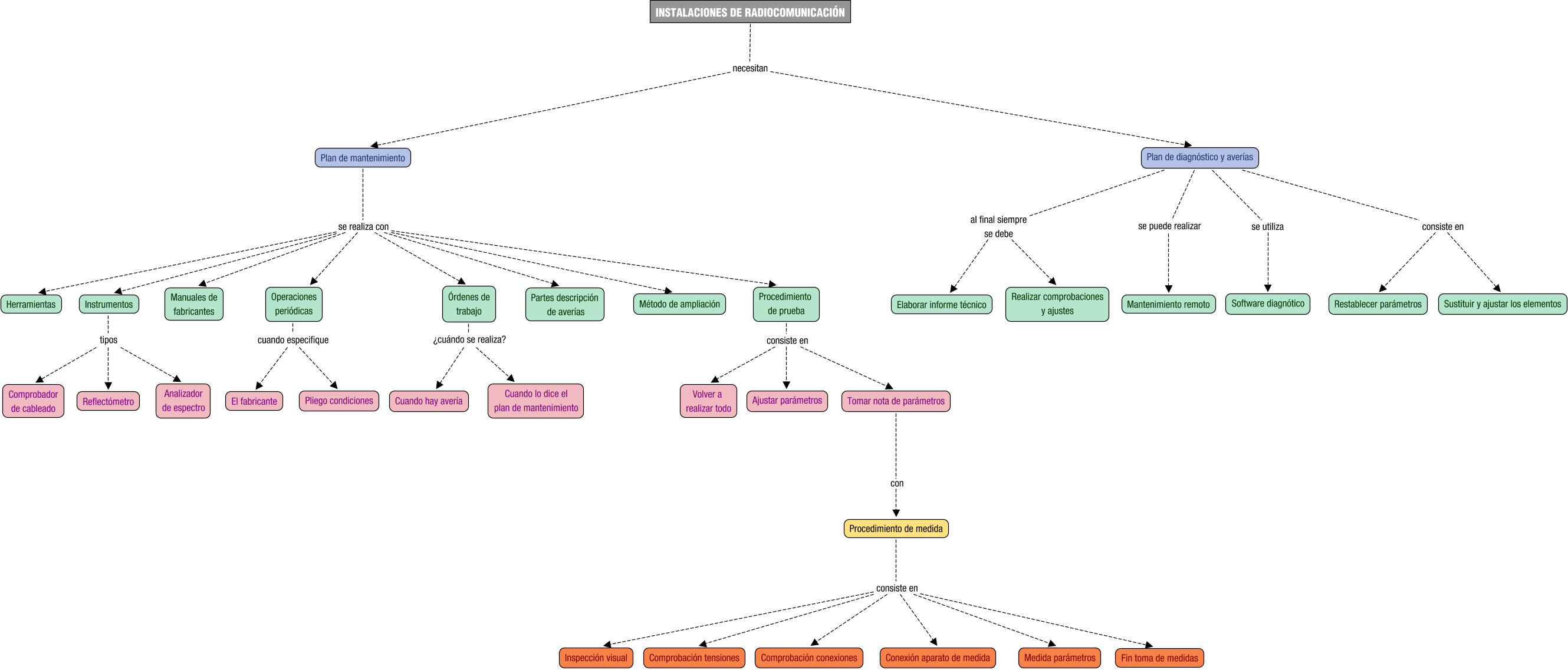 Descripción del mapa conceptual de IR05