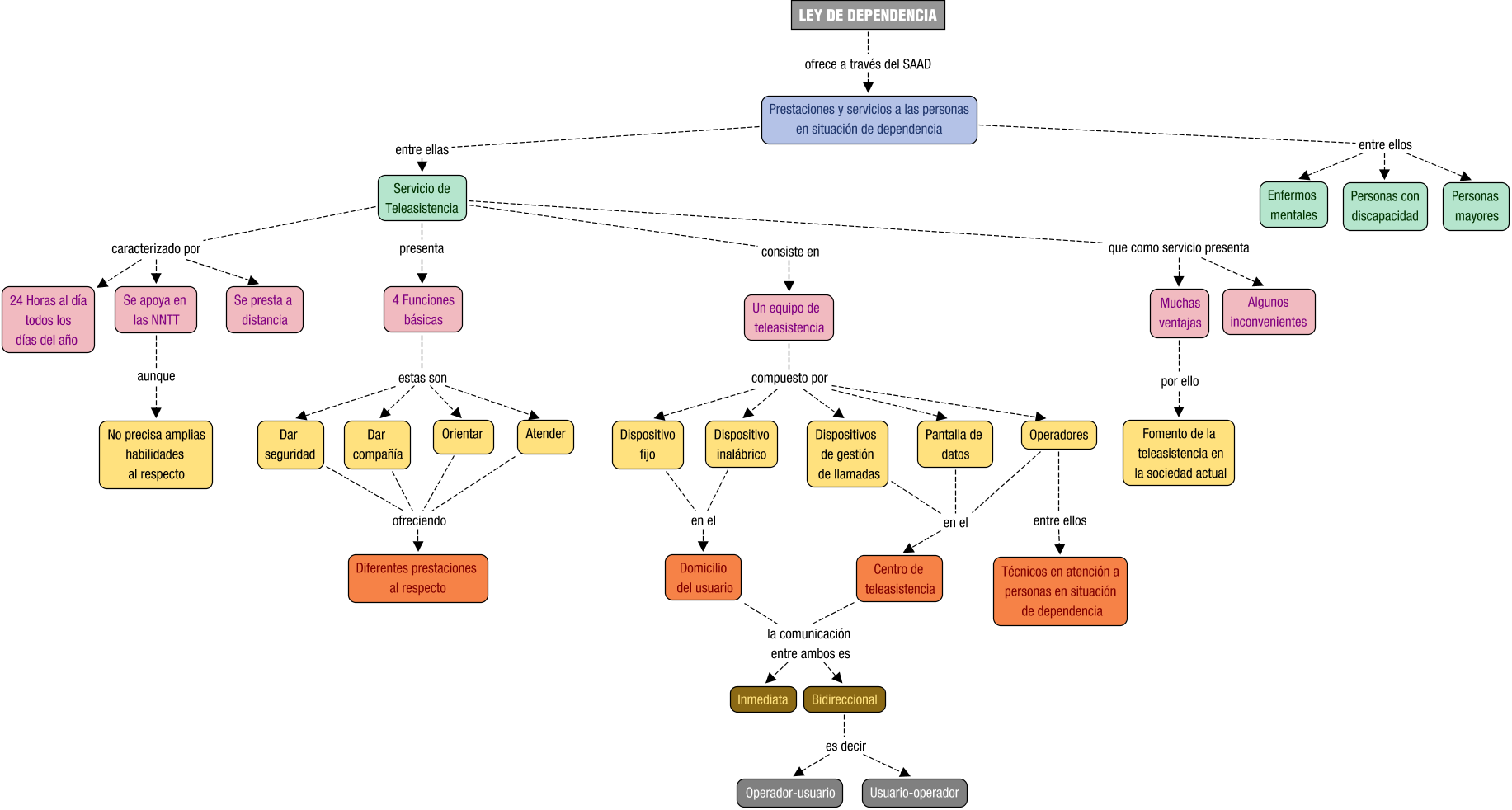 Descripción del mapa conceptual de TELE01