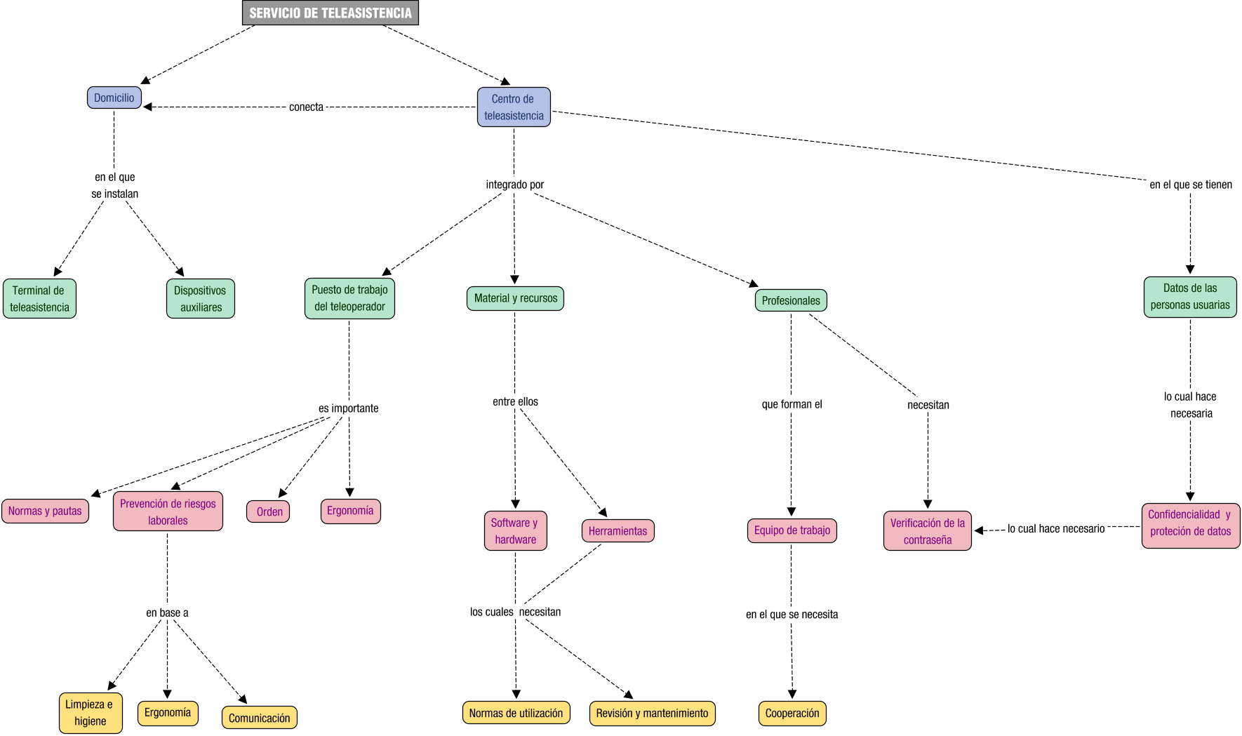 Descripción del mapa conceptual de TELE02