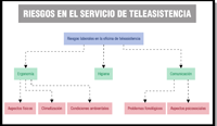 Mapa conceptual o esquema en el que se recogen los diferentes riesgos laborales en el mundo de la teleasistencia.