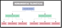 Mapa conceptual o esquema en el que se recogen las diferentes herramientas vinculadas al servicio de teleasistencia.