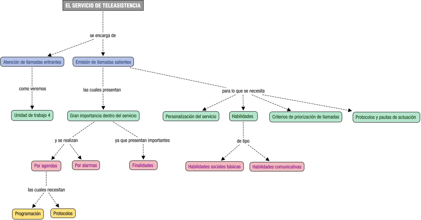 Descripción del mapa conceptual de TELE03