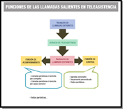 Funciones de las llamadas salientes en teleasistencia.