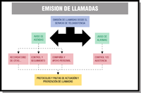 Esquema en el que se recoge el funcionamiento del servicio de llamadas salientes del servicio de teleasistencia.