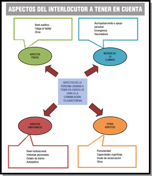 Esquema en el que se recoge los aspectos más significativos a tener en  cuenta a la hora de adecuar el mensaje al interlocutor.