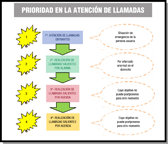 Mapa conceptual o esquema en el que se establece el orden jerárquico o prioridad en la atención de llamadas del servicio de teleasistencia.