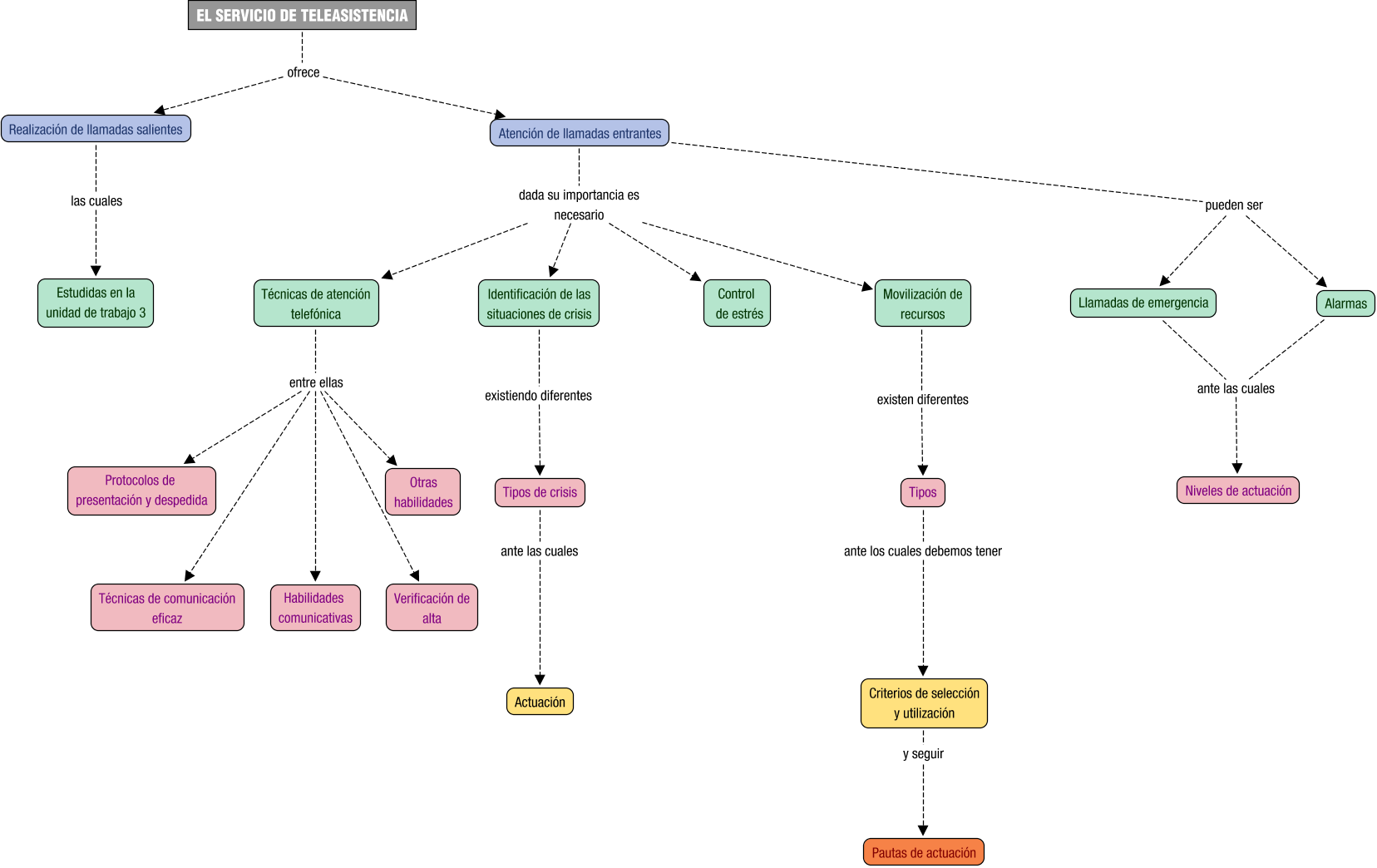 Descripción del mapa conceptual de TELE04