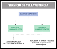 Mapa conceptual o esquema en el que se recogen las principales funciones del servicio de llamadas entrantes de servicio de teleasistencia.