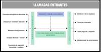 Mapa conceptual o esquema en el que se recogen las principales habilidades qe debe poseer el profesional de teleasistencia de cara a la atención de llamadas entrantes.