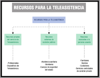 Esquema en el que se recogen los diferntes tipos de recursos asociados al servicio de teleasistencia.