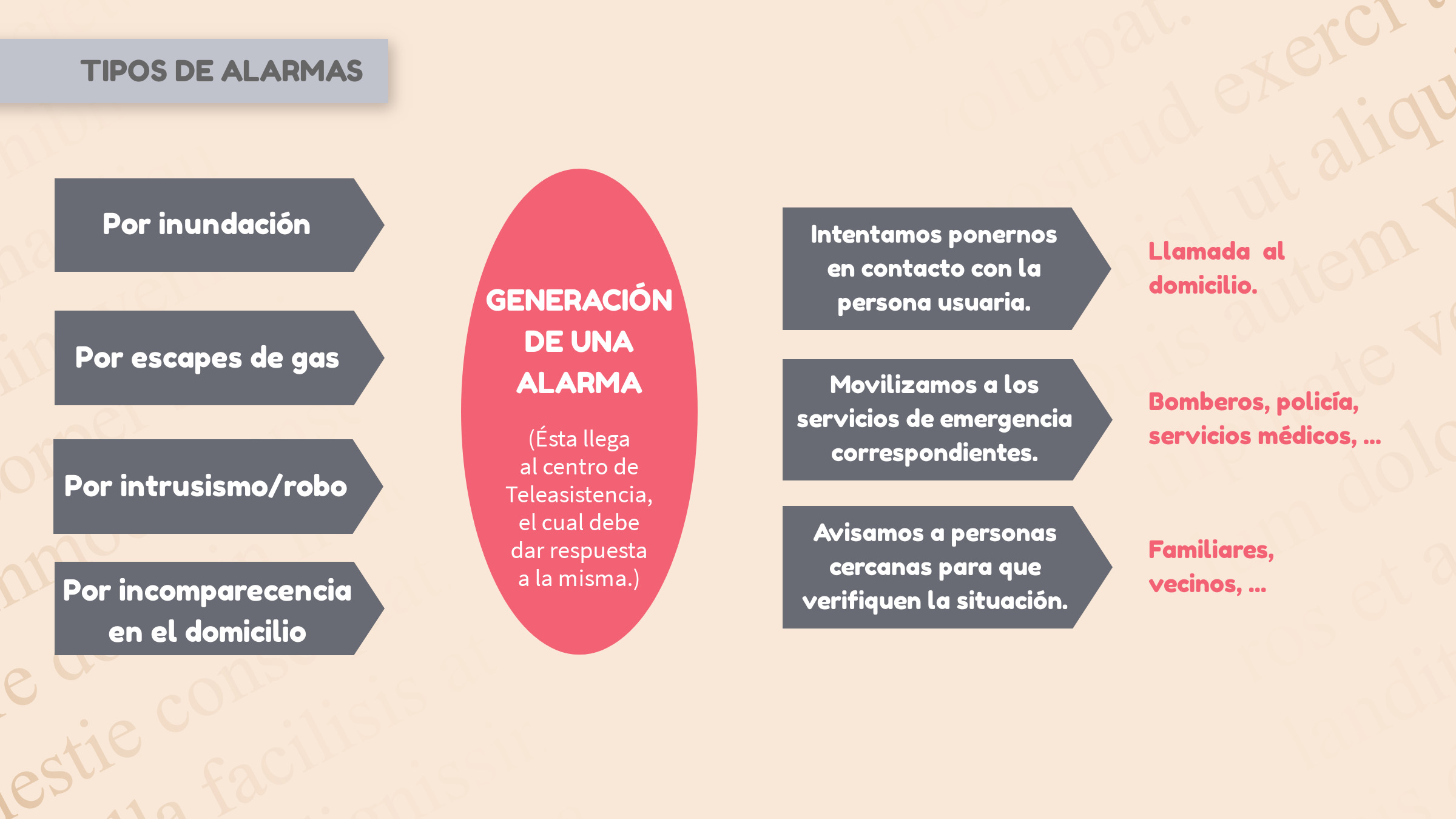 Tipos de alarmas