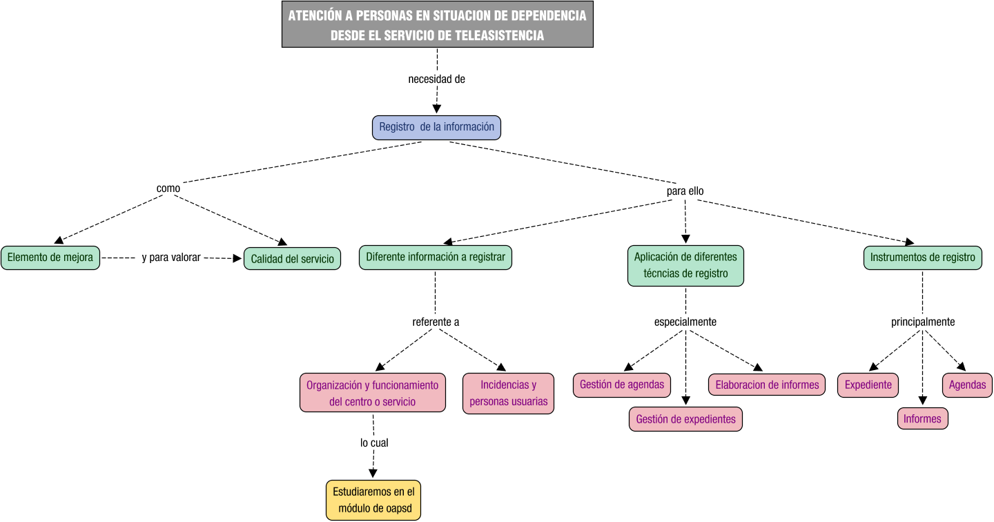 Descripción del mapa conceptual de TELE05