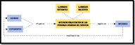 Esquema en el que se explica visualmente cómo los informes supondrán posibles modificaciones sobre las agendas y los expedientes personales.