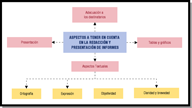 Esquema en el que se recogen los aspectos que debemos tener en cuenta a la hora de redactar y presentar un informe.