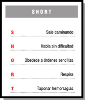 SHORT. S: Sale caminando. H: Habla sin dificultad. O: Obedece órdenes sencillas. R: Respira. T:Taponar hemorragias.