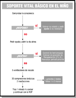 Soporte vital básico en niños.
