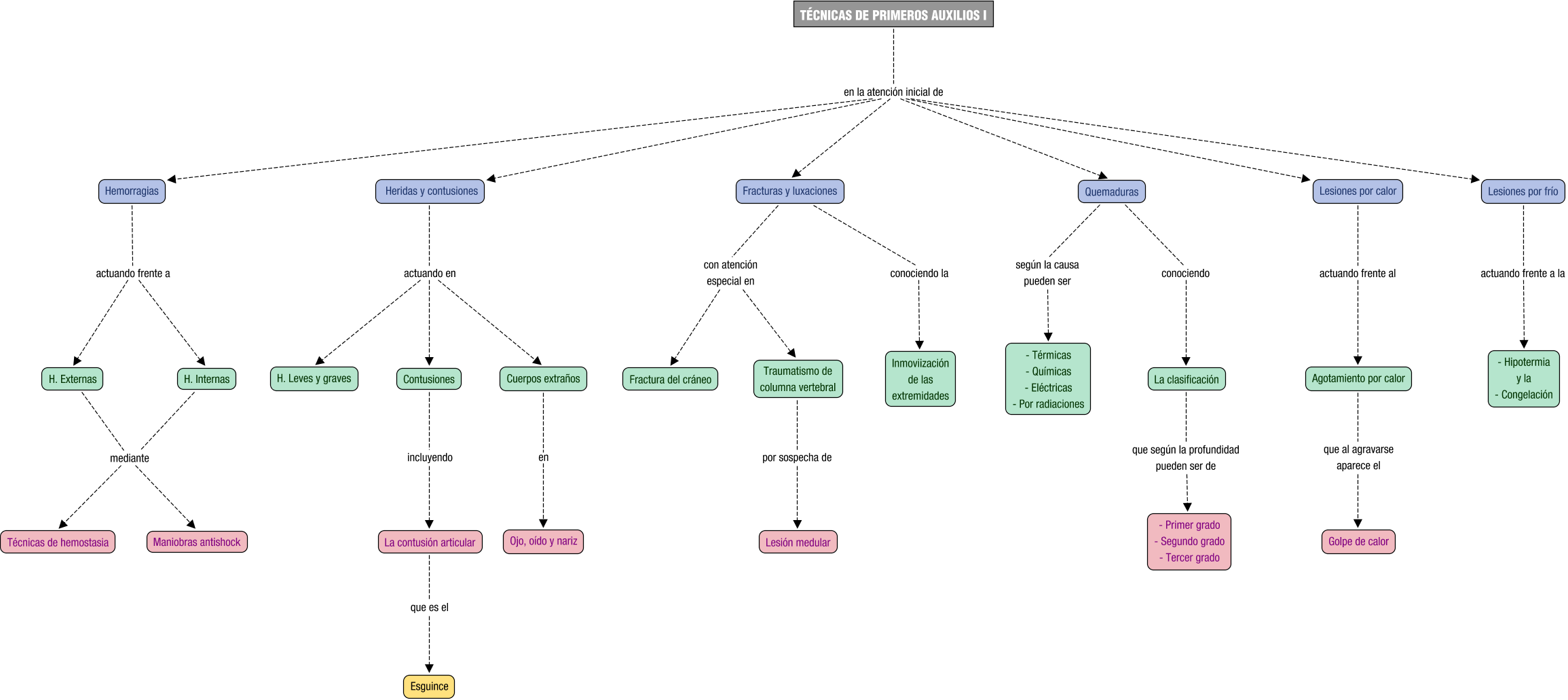 Descripción del mapa conceptual de PPAA03