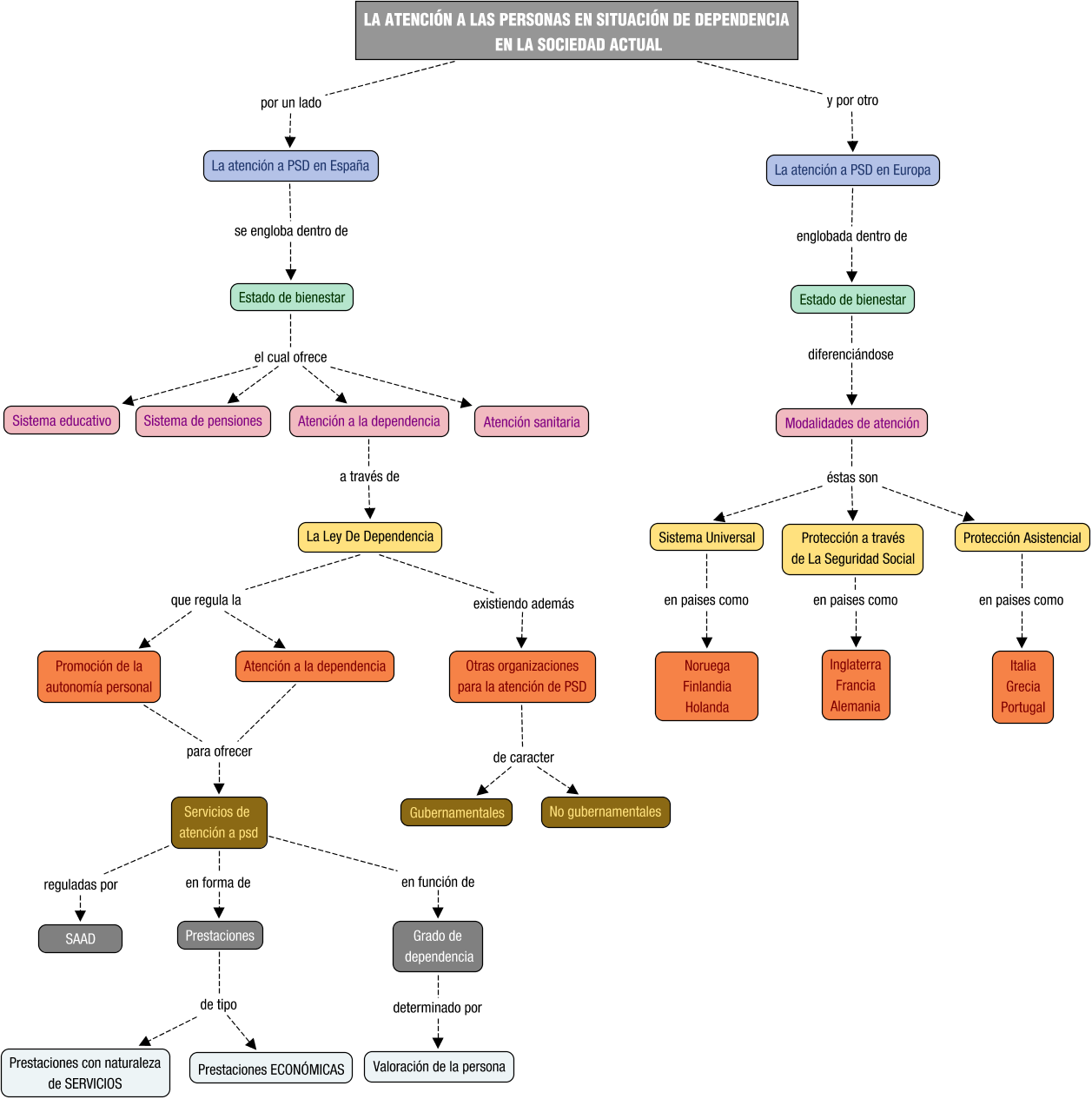 Descripción del mapa conceptual de OAPSD01