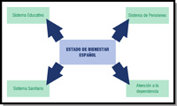 Esquema que recoge los cuatro pilares fundamentales de nuestro estado de bienestar español.