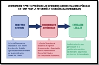 Esquema ilustrativo sobre  la constitución de la red del Sistema de Autonomía y atención a la dependencia (SAAD).