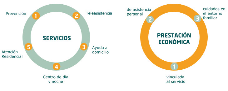 Catálogo de Servicios y Prestaciones de la Ley de Dependencia