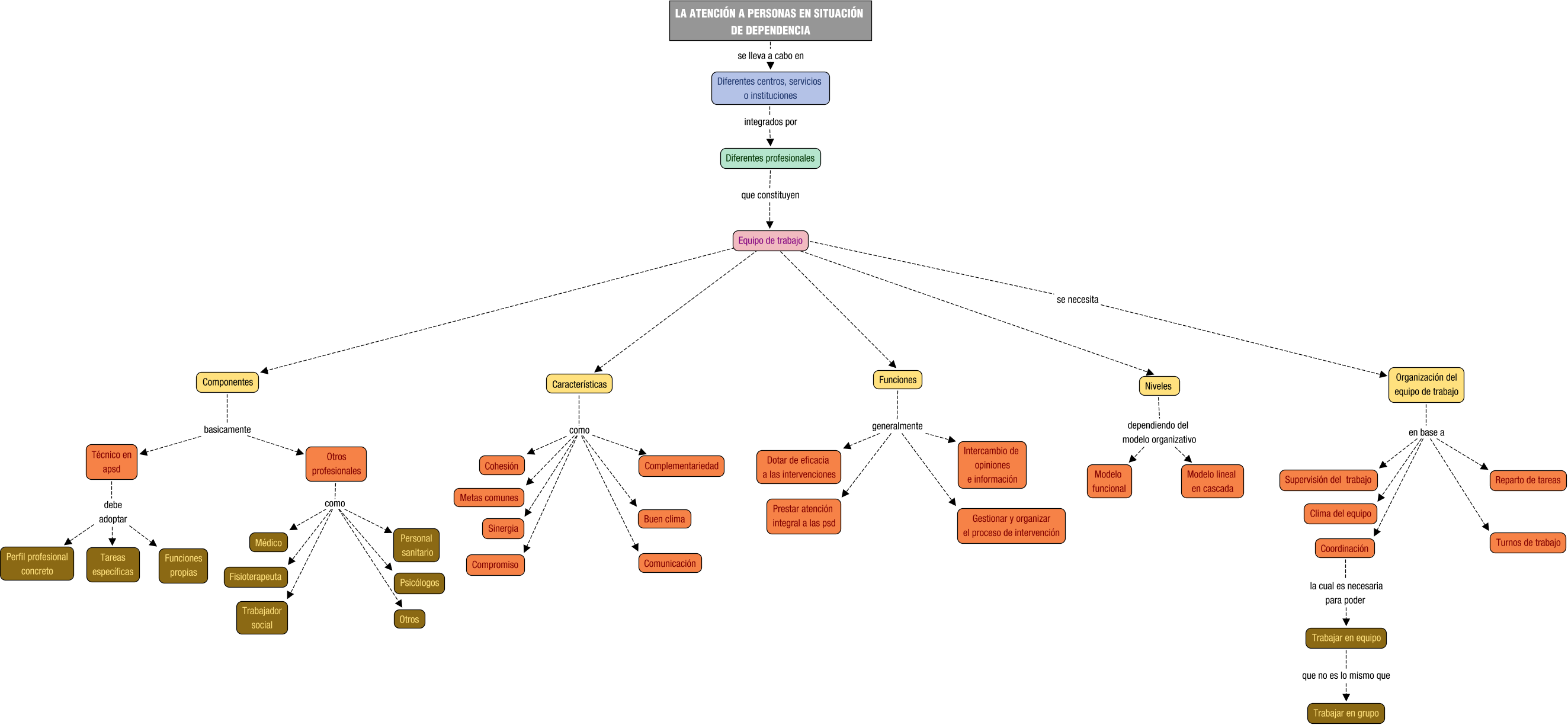 Descripción del mapa conceptual de OAPSD02