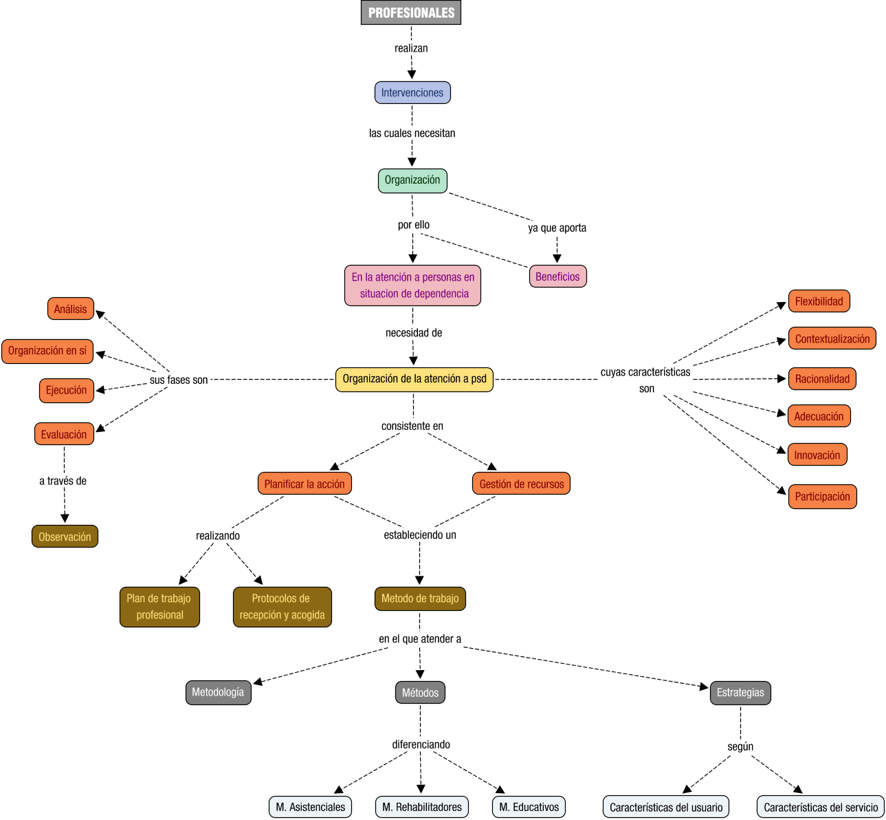 Descripción del mapa conceptual de OAPSD03