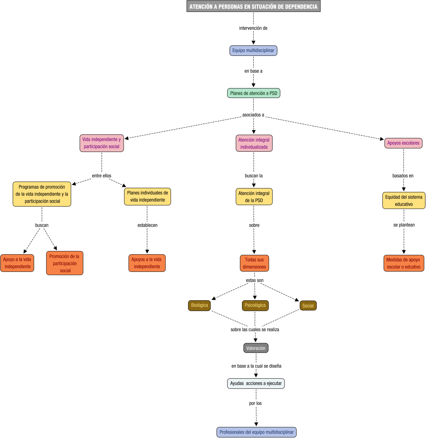 Descripción del mapa conceptual de OAPSD04