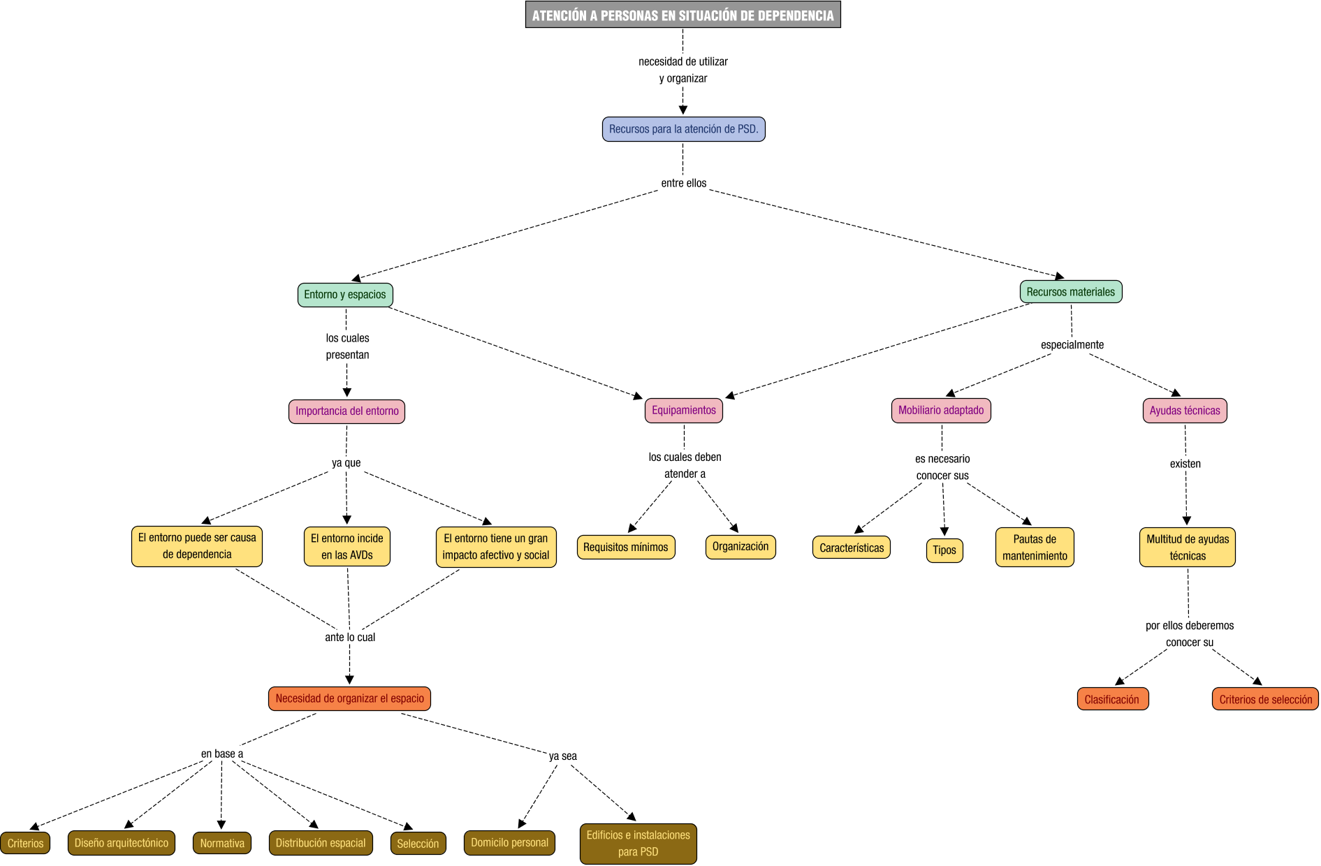 Descripción del mapa conceptual de OAPSD05