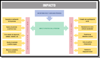 Esquema en el que se recoge el impacto que el entorno tiene a nivel social y afectivo en la persona.