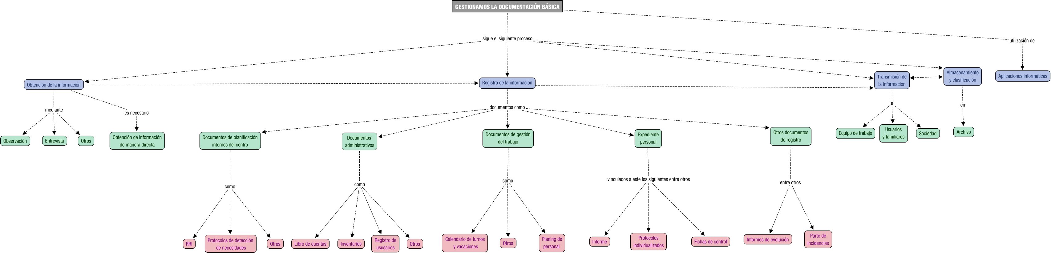 Descripción del mapa conceptual de MP01