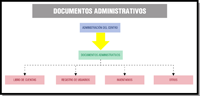 Mapa conceptual o esquema en el que se recogen los principales documentos destinados a la administración del centro o servicio.