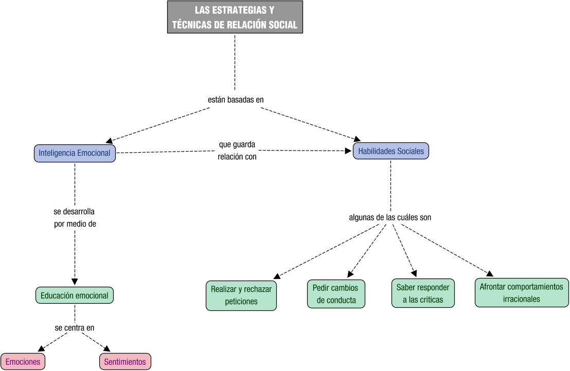 Descripción del mapa conceptual de DS01