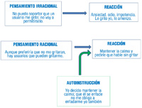 Esquema que explica el pensamiento racional e irracional y sus dos procesos.