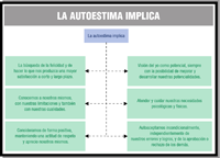 Esquema sobre los aspectos que implica tener una adecuada autoestima.