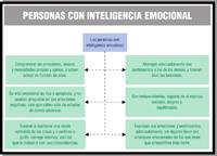 Esquema con los principales aspectos que definen a las personas con una adecuada inteligencia emocional.